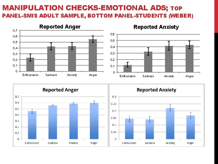 MANIPULATION CHECKS-EMOTIONAL ADS; TOP PANEL-SMIS ADULT SAMPLE, BOTTOM PANEL-STUDENTS (WEBER) Reported Anger 0, 7