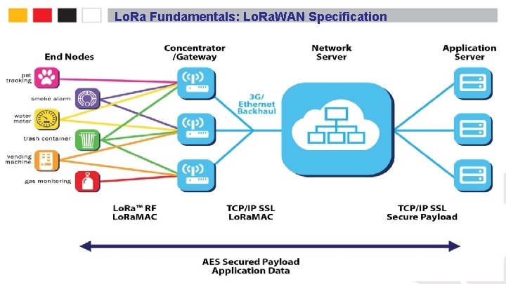 Lo. Ra Fundamentals: Lo. Ra. WAN Specification 