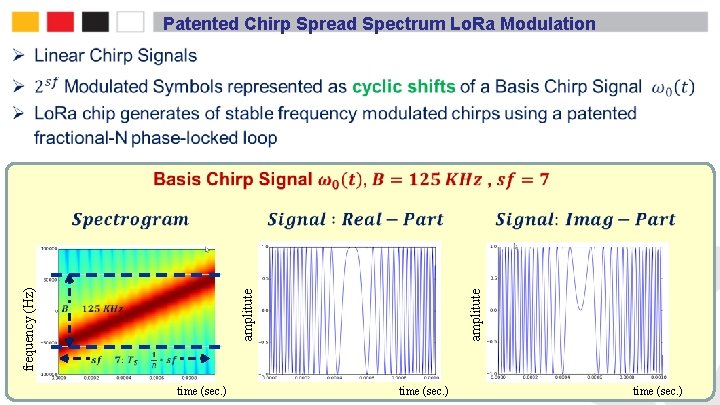 time (sec. ) amplitute frequency (Hz) Patented Chirp Spread Spectrum Lo. Ra Modulation time