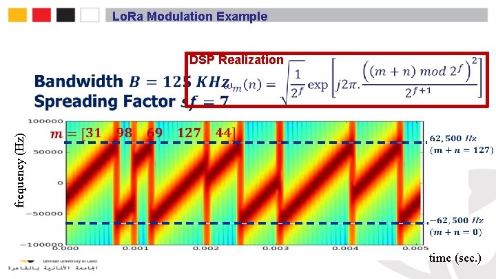 Lo. Ra Modulation Example frequency (Hz) DSP Realization time (sec. ) 