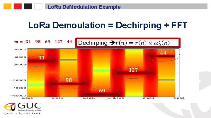 Lo. Ra De. Modulation Example Lo. Ra Demoulation = Dechirping + FFT 