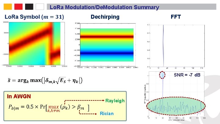 Lo. Ra Modulation/De. Modulation Summary Dechirping FFT SNR = -7 d. B In AWGN