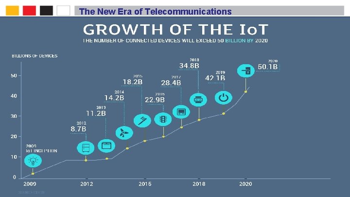 The New Era of Telecommunications 