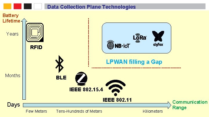 Data Collection Plane Technologies Battery Lifetime Years RFID LPWAN filling a Gap Months BLE