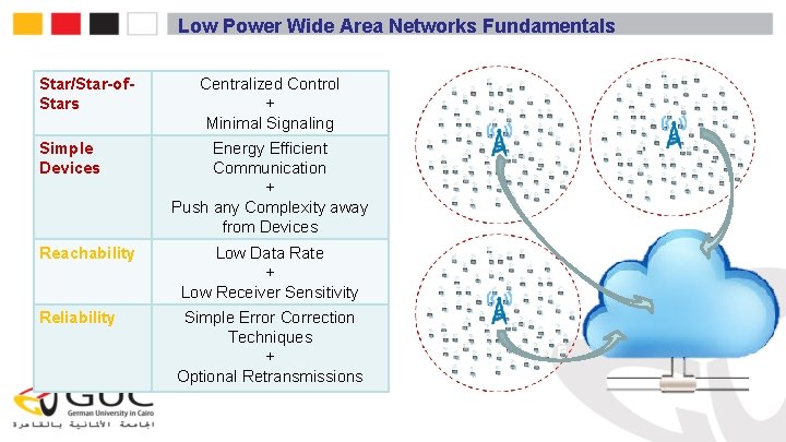 Low Power Wide Area Networks Fundamentals Star/Star-of. Stars Simple Devices Centralized Control + Minimal