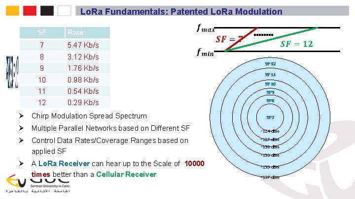 Lo. Ra Fundamentals: Patented Lo. Ra Modulation SF Rate* 7 5. 47 Kb/s 8