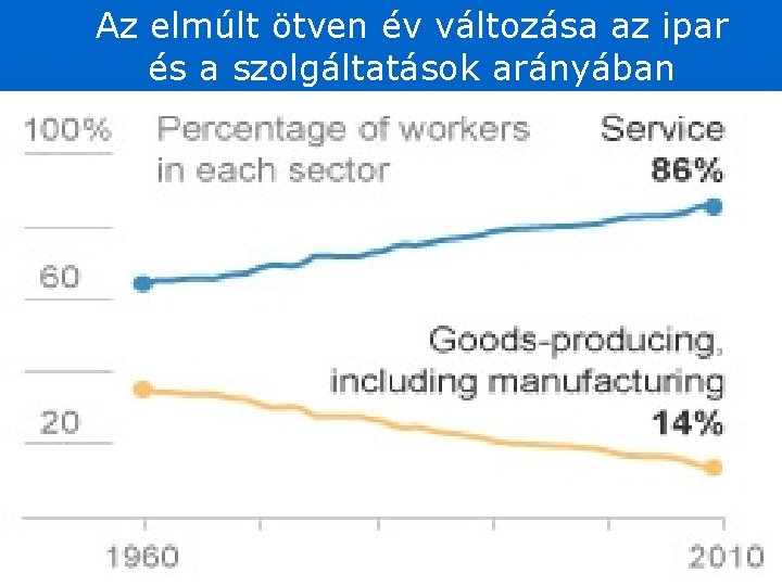 Az elmúlt ötven év változása az ipar és a szolgáltatások arányában 