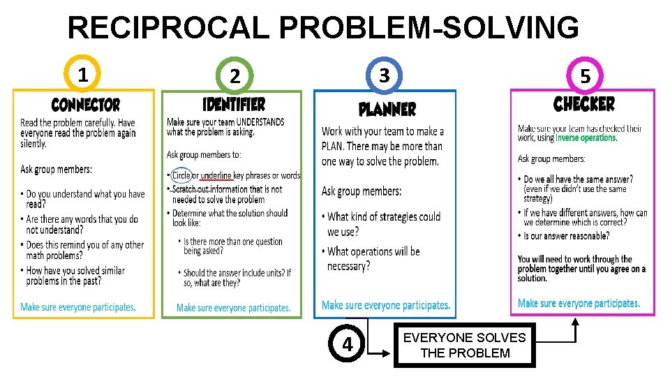 RECIPROCAL PROBLEM-SOLVING 1 3 2 4 5 EVERYONE SOLVES THE PROBLEM 