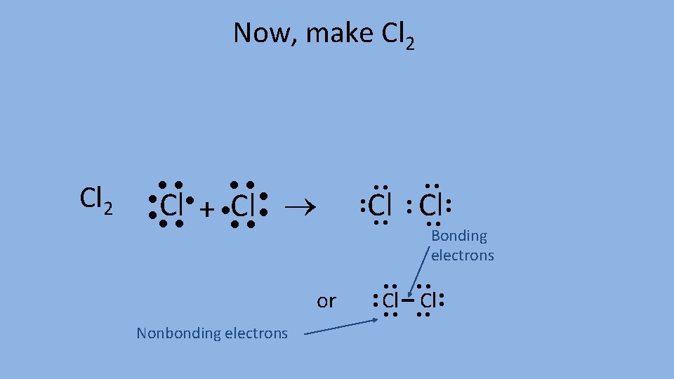 Now, make Cl 2 ·· ·· Bonding electrons ·· Cl Cl ·· ·· ·