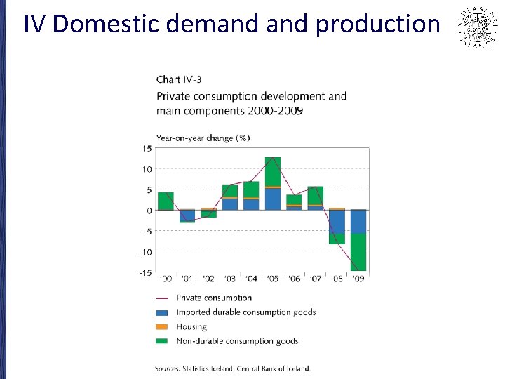 IV Domestic demand production 