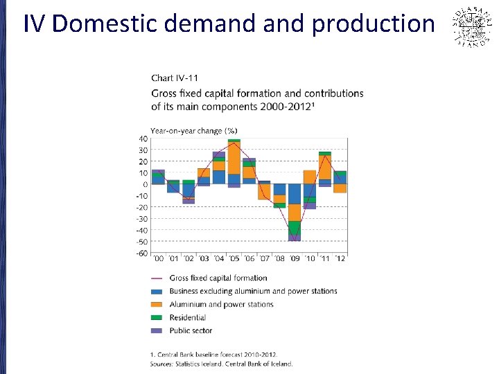 IV Domestic demand production 