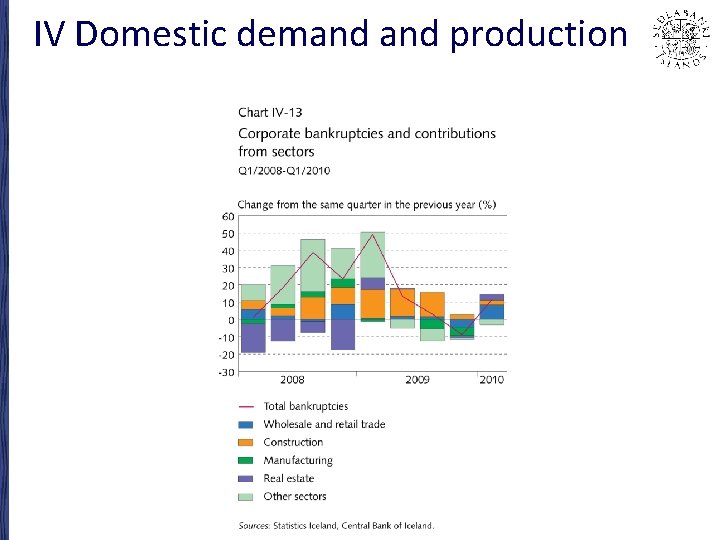 IV Domestic demand production 