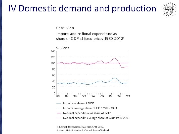 IV Domestic demand production 