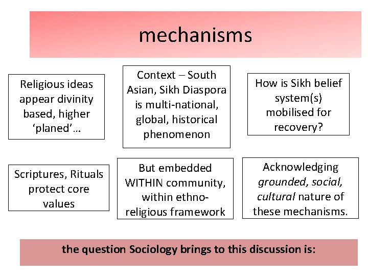mechanisms Religious ideas appear divinity based, higher ‘planed’… Context – South Asian, Sikh Diaspora