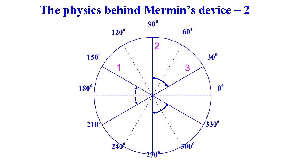 The physics behind Mermin’s device – 2 