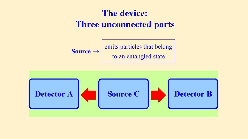 The device: Three unconnected parts Detector A Source C Detector B 