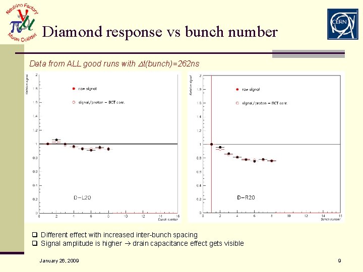 Diamond response vs bunch number Data from ALL good runs with Dt(bunch)=262 ns q