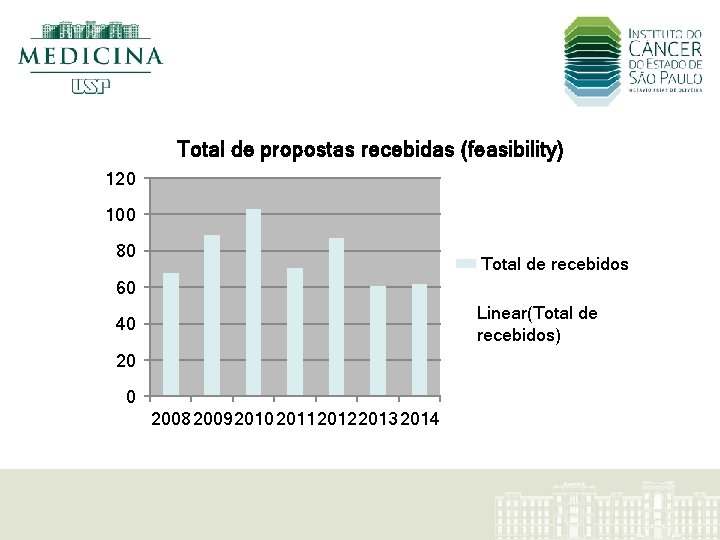 Total de propostas recebidas (feasibility) 120 100 80 Total de recebidos 60 Linear(Total de
