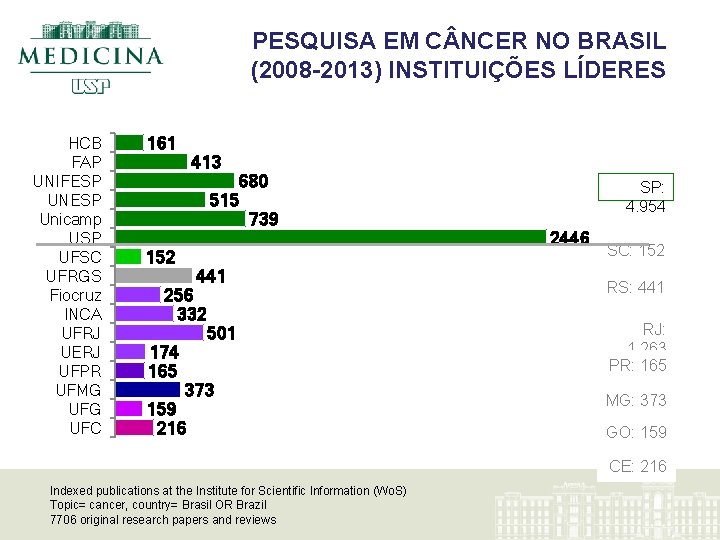 PESQUISA EM C NCER NO BRASIL (2008 -2013) INSTITUIÇÕES LÍDERES HCB FAP UNIFESP UNESP