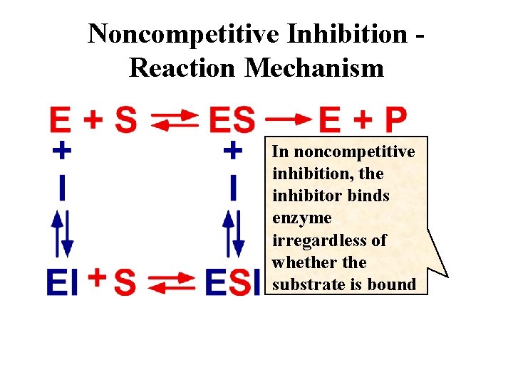 Noncompetitive Inhibition Reaction Mechanism In noncompetitive inhibition, the inhibitor binds enzyme irregardless of whether