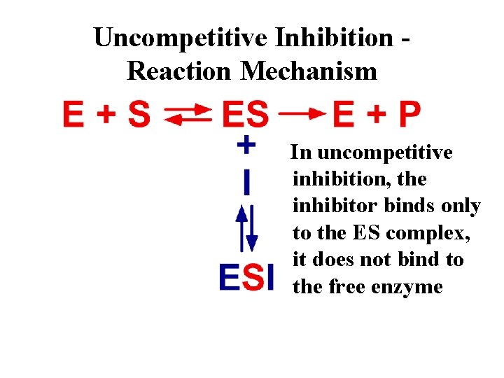Uncompetitive Inhibition Reaction Mechanism In uncompetitive inhibition, the inhibitor binds only to the ES
