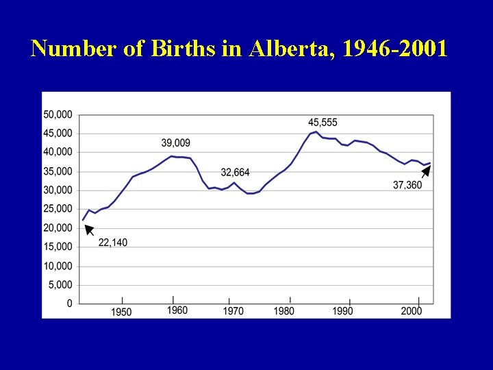 Number of Births in Alberta, 1946 -2001 