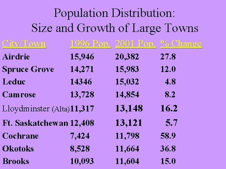 Population Distribution: Size and Growth of Large Towns City/Town 1996 Pop. 2001 Pop. %