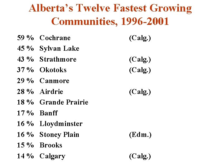 Alberta’s Twelve Fastest Growing Communities, 1996 -2001 59 % 45 % 43 % 37