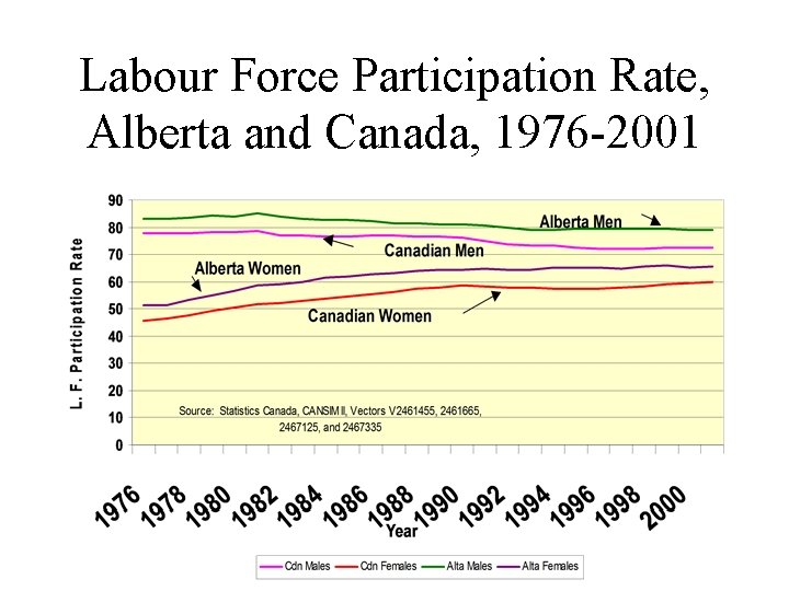 Labour Force Participation Rate, Alberta and Canada, 1976 -2001 