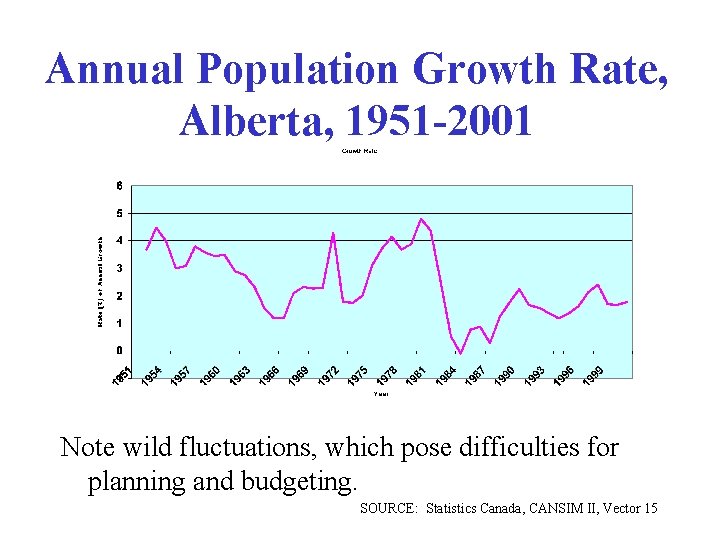 Annual Population Growth Rate, Alberta, 1951 -2001 Note wild fluctuations, which pose difficulties for