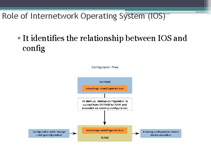 Role of Internetwork Operating System (IOS) It identifies the relationship between IOS and config