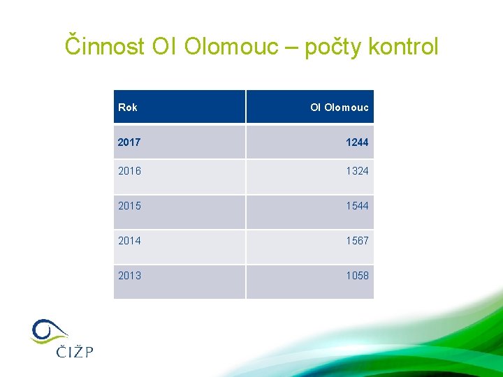 Činnost OI Olomouc – počty kontrol Rok OI Olomouc 2017 1244 2016 1324 2015