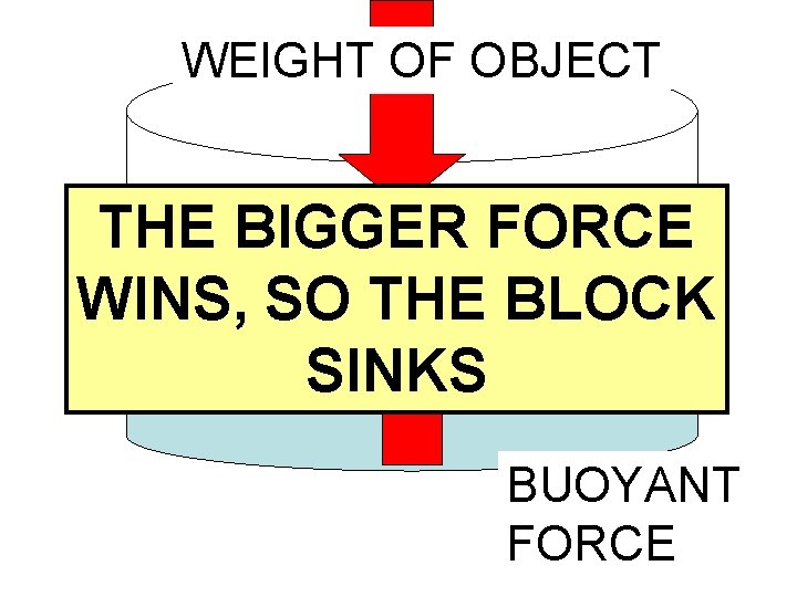 WEIGHT OF OBJECT THE BIGGER FORCE WINS, SO THE BLOCK SINKS BUOYANT FORCE 