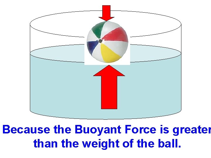 Because the Buoyant Force is greater than the weight of the ball. 