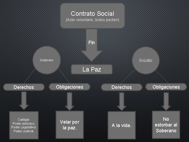 Contrato Social (Acto voluntario, todos pactan) Fin Súbdito Soberano La Paz Derechos Obligaciones Castigar.