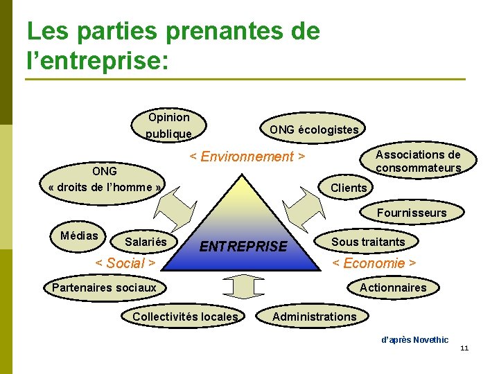 Les parties prenantes de l’entreprise: Opinion publique ONG écologistes Associations de consommateurs < Environnement