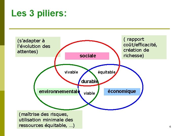 Les 3 piliers: (s'adapter à l'évolution des attentes) ( rapport coût/efficacité, création de richesse)