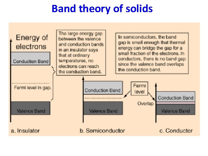 Band theory of solids 