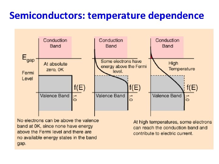 Semiconductors: temperature dependence 