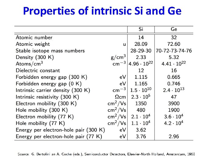 Properties of intrinsic Si and Ge 