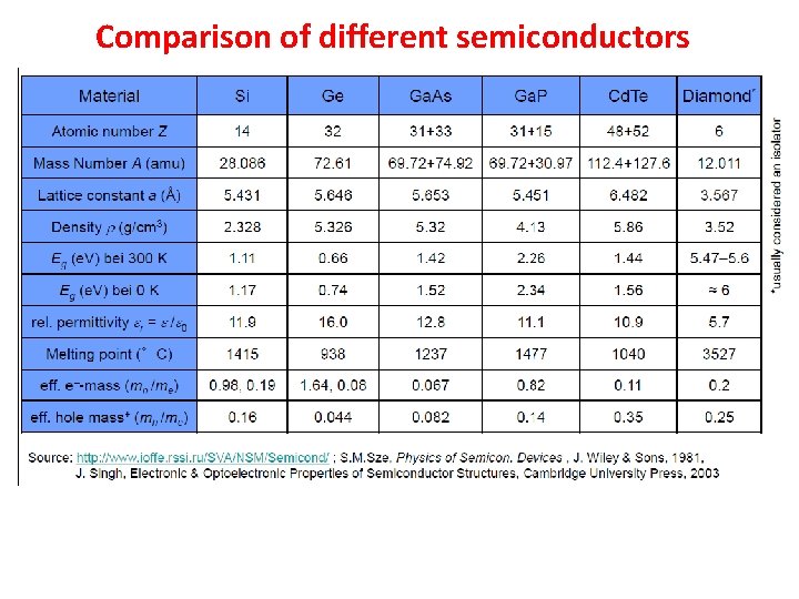 Comparison of different semiconductors 