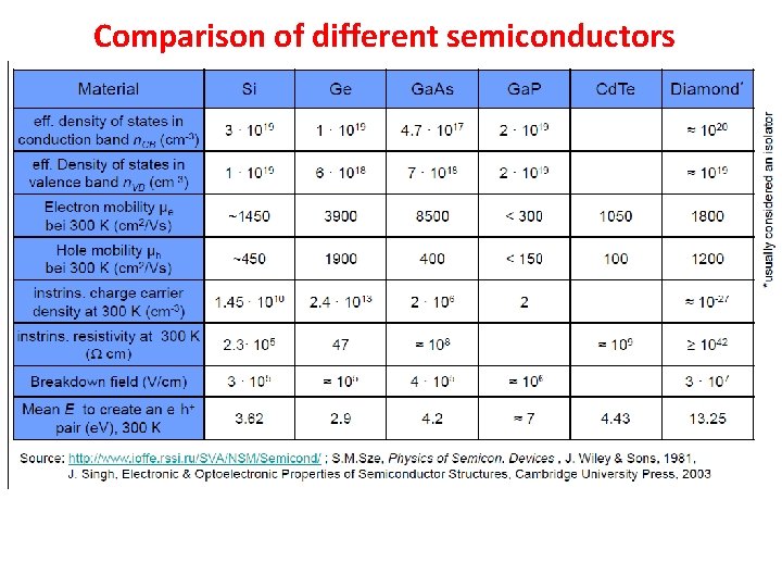 Comparison of different semiconductors 