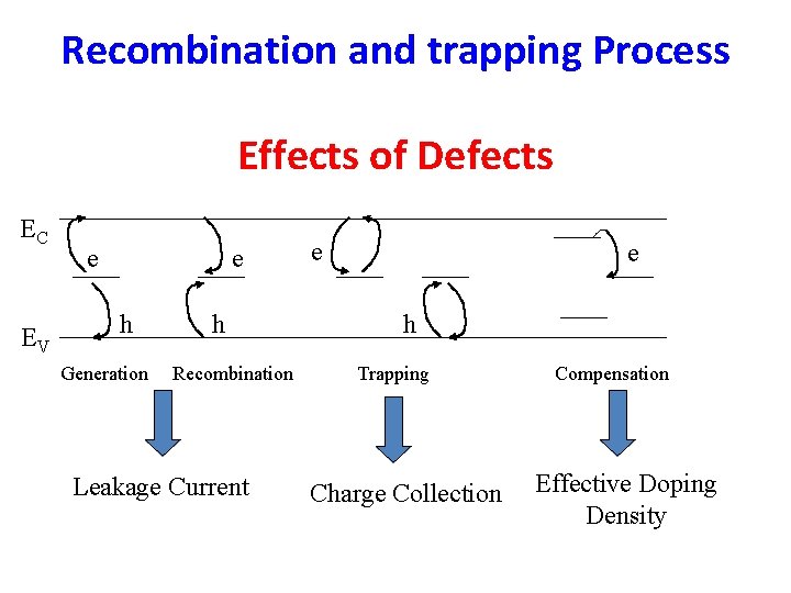 Recombination and trapping Process Effects of Defects EC EV e e h Generation h