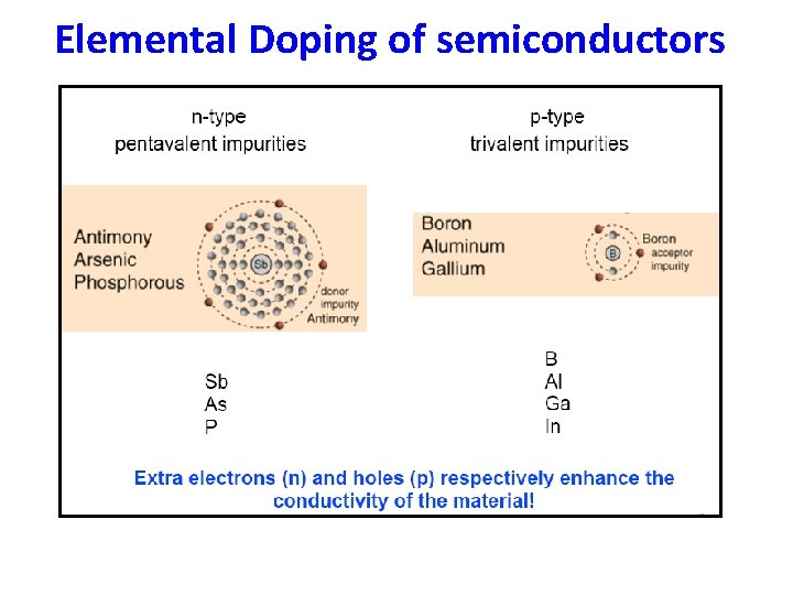Elemental Doping of semiconductors 