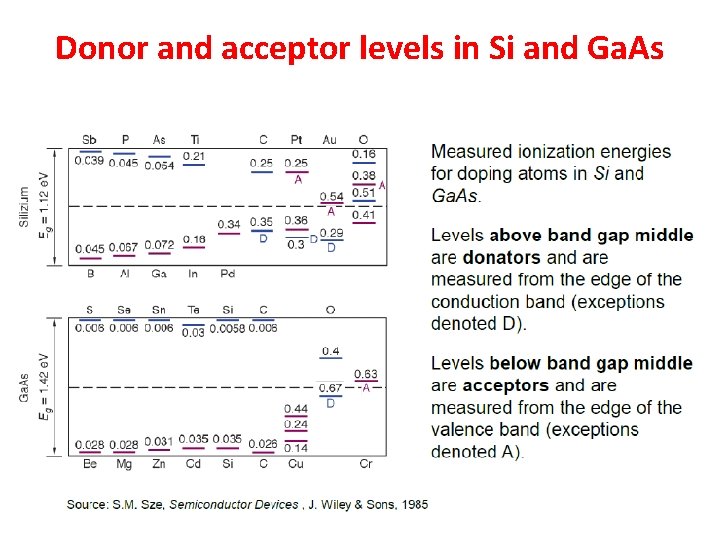Donor and acceptor levels in Si and Ga. As 