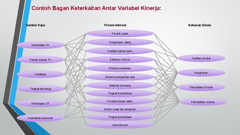 Contoh Bagan Keterkaitan Antar Variabel Kinerja: Sumber Daya Proses Internal Keluaran Bisnis Produk cacat