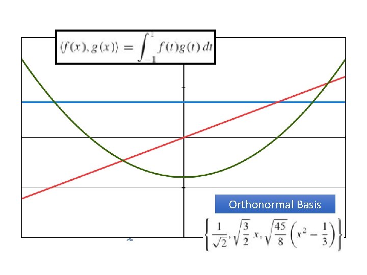 Orthonormal Basis 