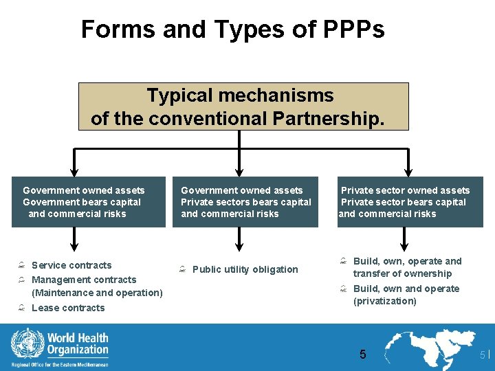 Forms and Types of PPPs Typical mechanisms of the conventional Partnership. Government owned assets