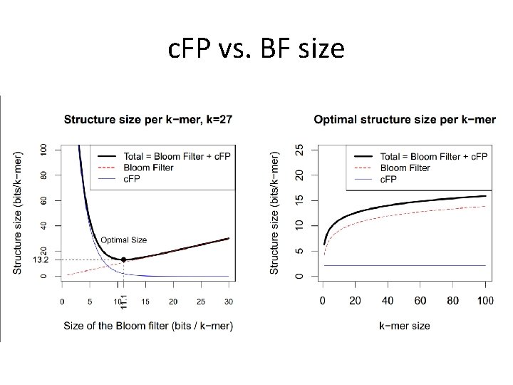 c. FP vs. BF size 
