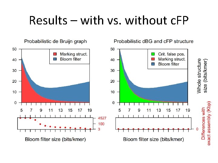 Results – with vs. without c. FP 
